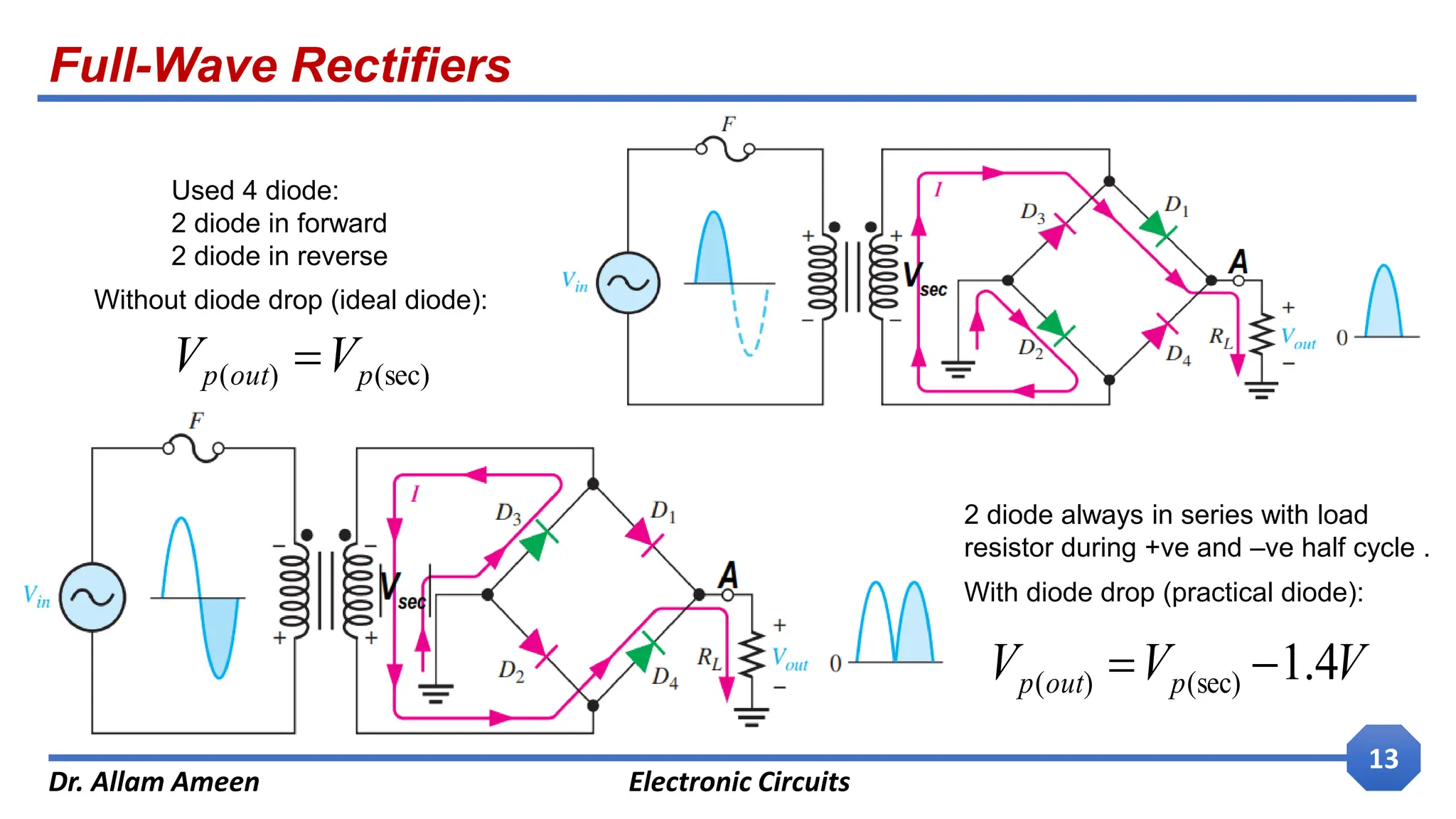 Full-Wave Rectifiers
Dr. Allam Ameen Electronic Circuits
13
Used 4 diode:
2 diode in forward
2 diode in reverse
Without diode drop (ideal diode):
(sec)
)
( p
out
p V
V 
2 diode always in series with load
resistor during +ve and –ve half cycle .
With diode drop (practical diode):
V
V
V p
out
p 4
.
1
(sec)
)
( 

 