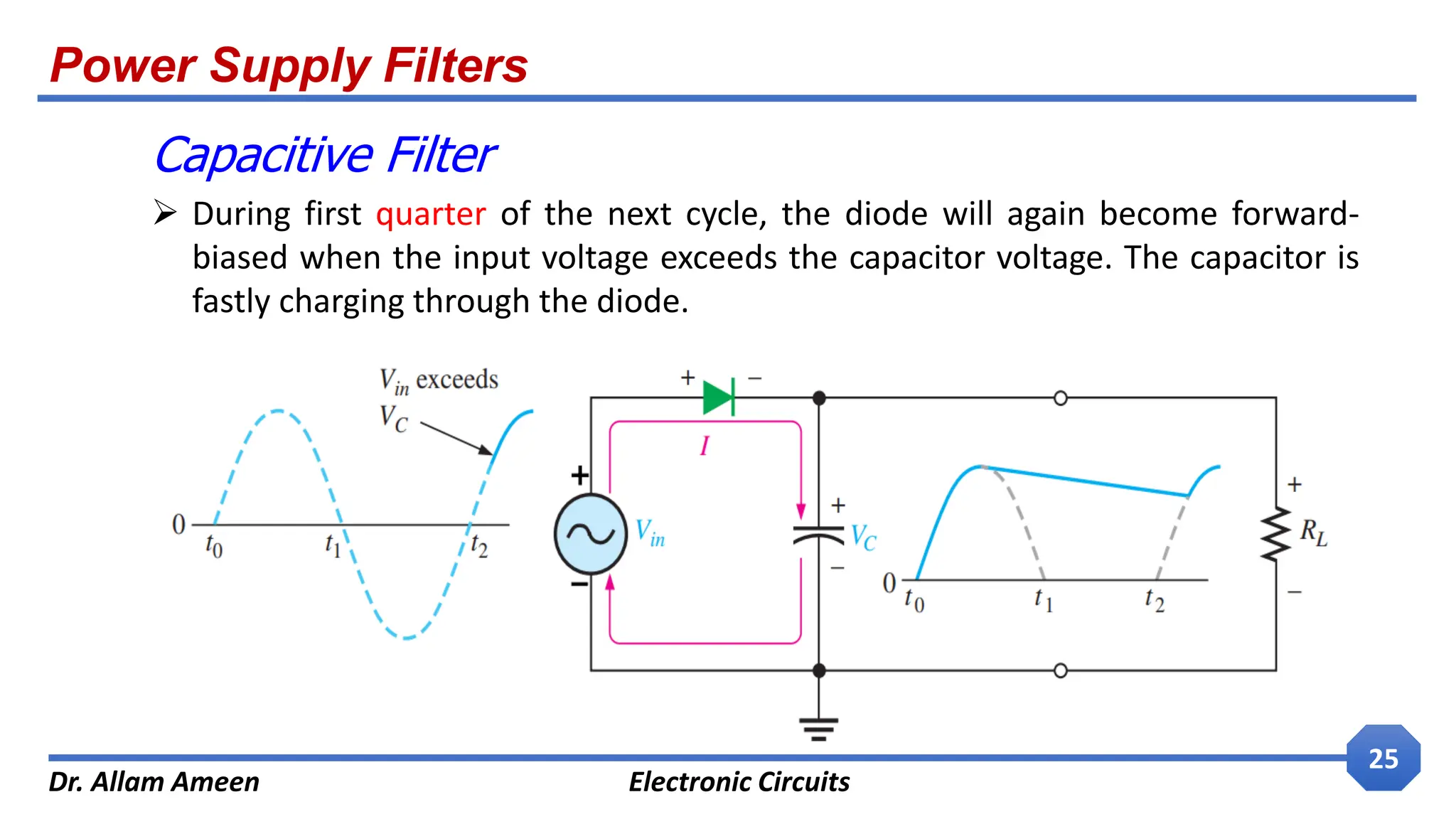Power Supply Filters
Dr. Allam Ameen Electronic Circuits
25
Capacitive Filter
 During first quarter of the next cycle, the diode will again become forward-
biased when the input voltage exceeds the capacitor voltage. The capacitor is
fastly charging through the diode.
 