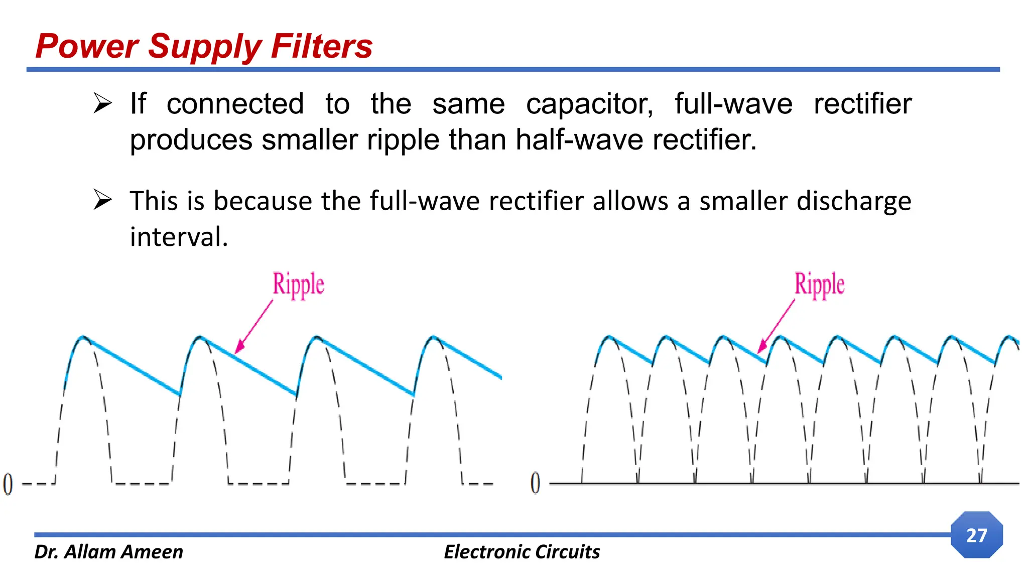 Power Supply Filters
Dr. Allam Ameen Electronic Circuits
27
 If connected to the same capacitor, full-wave rectifier
produces smaller ripple than half-wave rectifier.
 This is because the full-wave rectifier allows a smaller discharge
interval.
 