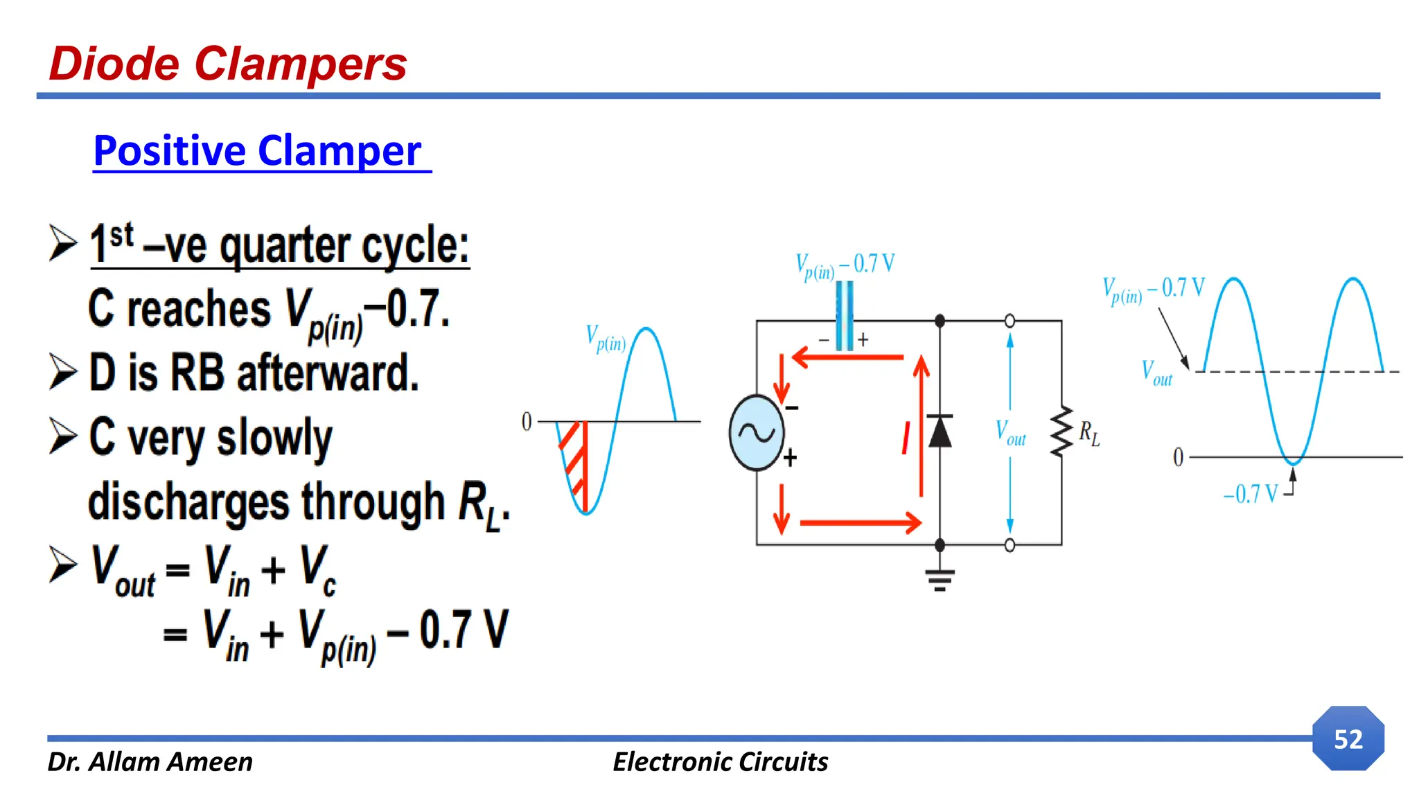 Diode Clampers
Dr. Allam Ameen Electronic Circuits
52
Positive Clamper
 