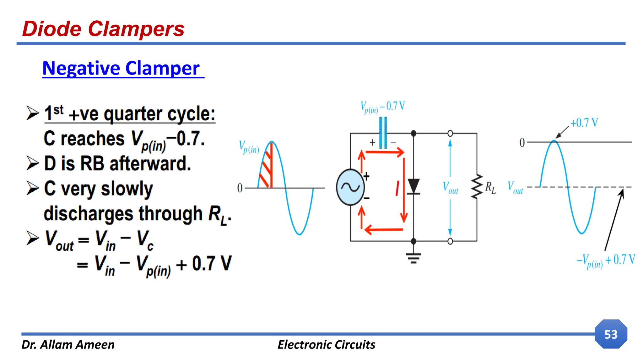 Diode Clampers
Dr. Allam Ameen Electronic Circuits
53
Negative Clamper
 