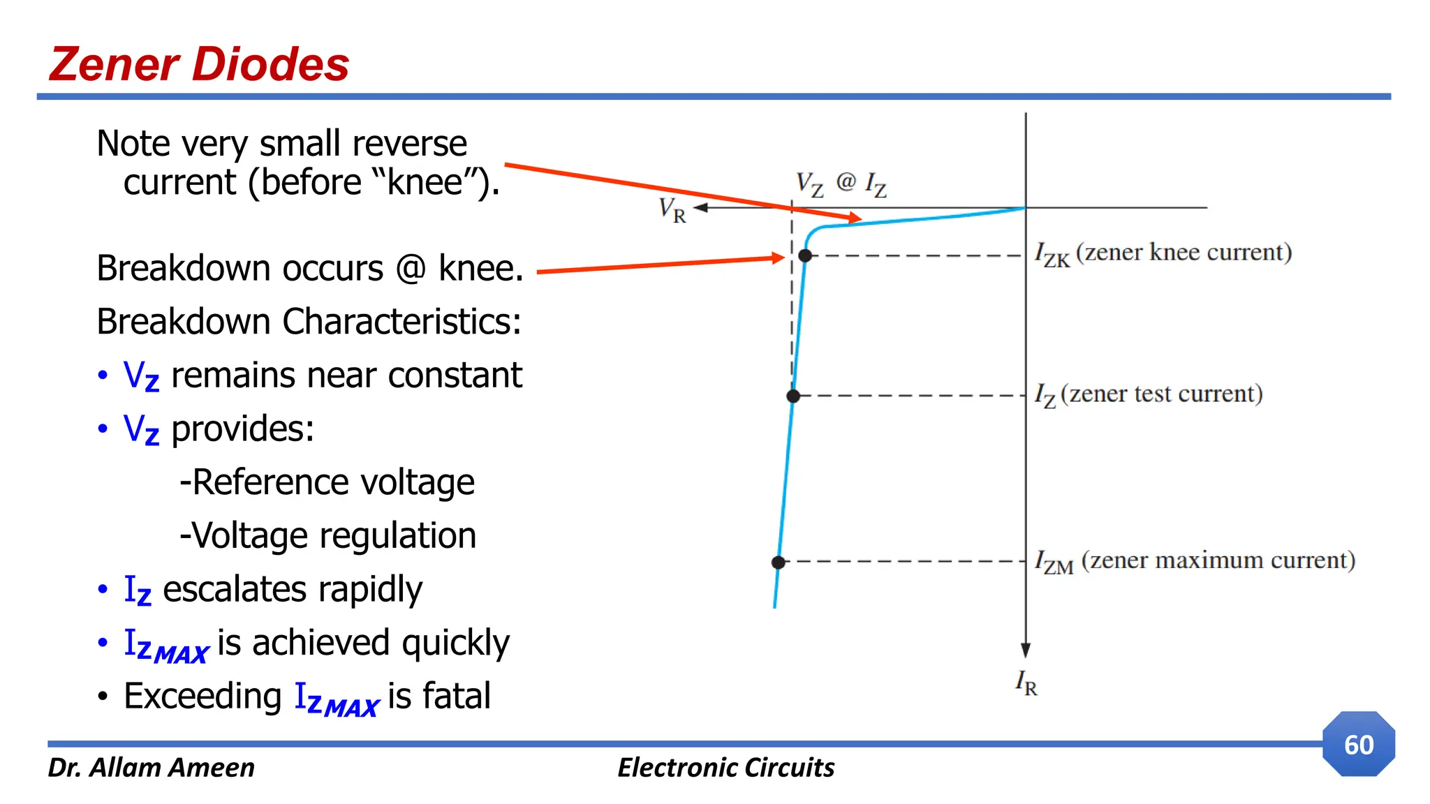 Zener Diodes
Dr. Allam Ameen Electronic Circuits
60
Note very small reverse
current (before “knee”).
Breakdown occurs @ knee.
Breakdown Characteristics:
• VZ remains near constant
• VZ provides:
-Reference voltage
-Voltage regulation
• IZ escalates rapidly
• IZMAX is achieved quickly
• Exceeding IZMAX is fatal
 