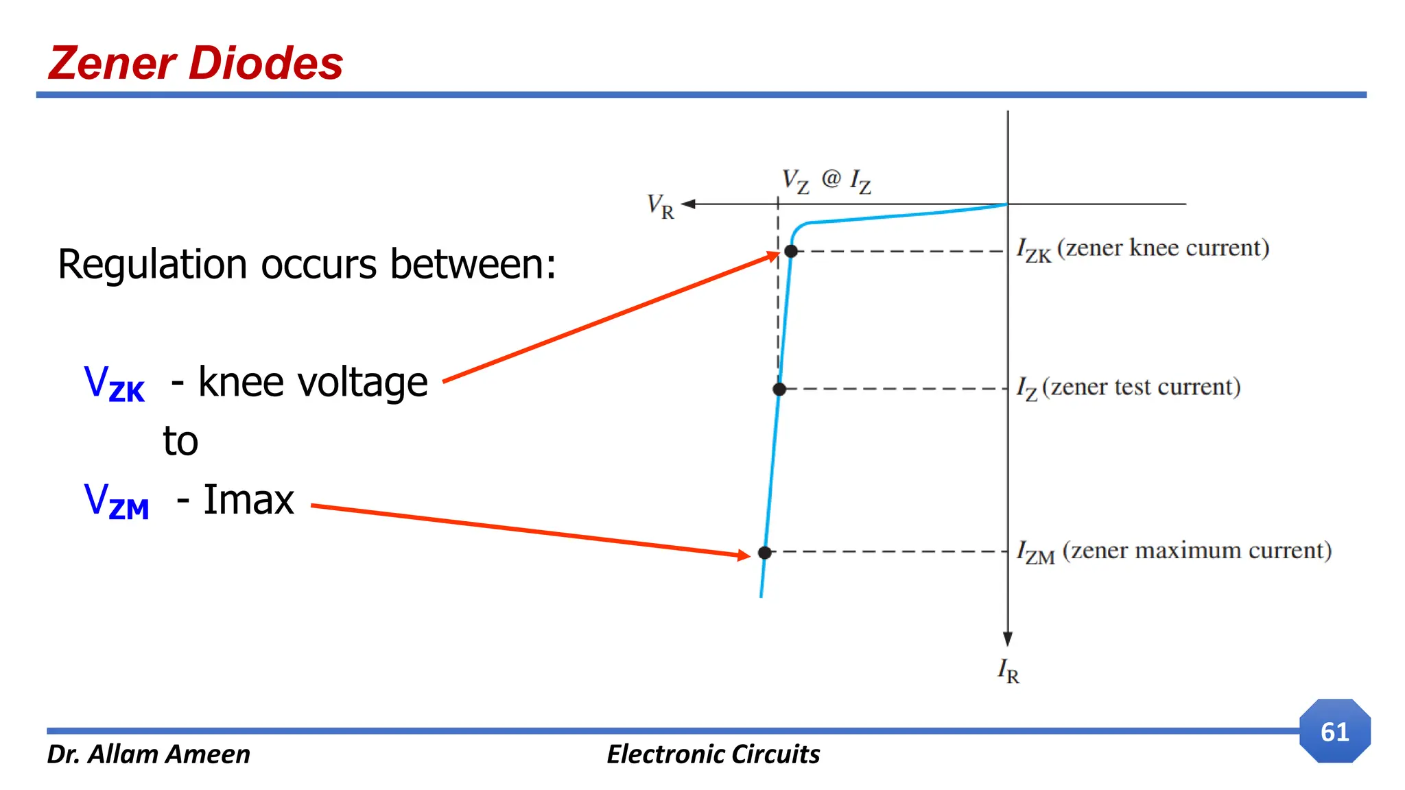 Zener Diodes
Dr. Allam Ameen Electronic Circuits
61
Regulation occurs between:
VZK - knee voltage
to
VZM - Imax
 