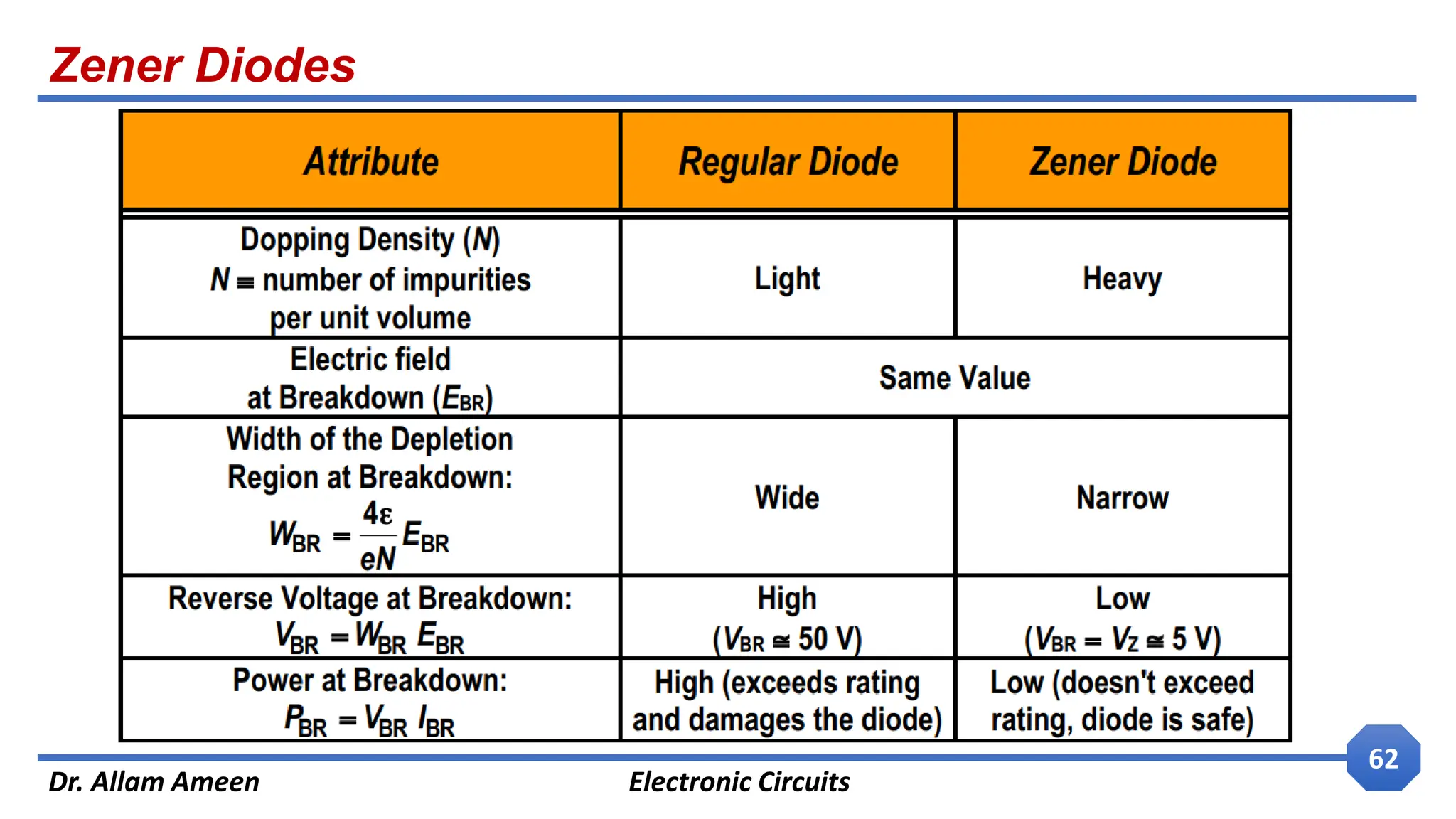 Zener Diodes
Dr. Allam Ameen Electronic Circuits
62
 