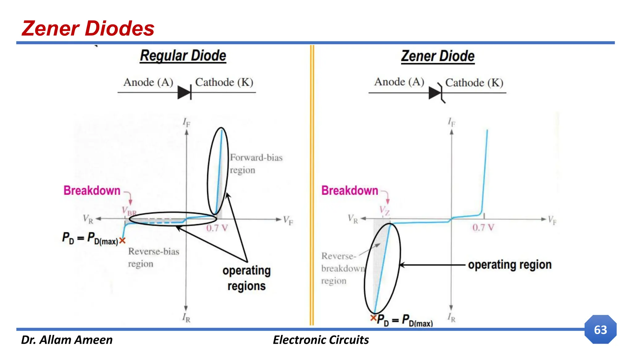 Zener Diodes
Dr. Allam Ameen Electronic Circuits
63
 