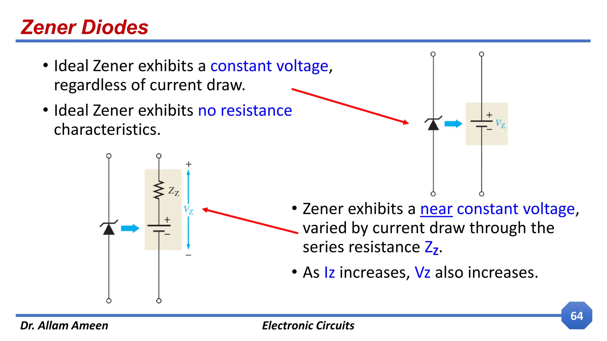 Zener Diodes
Dr. Allam Ameen Electronic Circuits
64
• Ideal Zener exhibits a constant voltage,
regardless of current draw.
• Ideal Zener exhibits no resistance
characteristics.
• Zener exhibits a near constant voltage,
varied by current draw through the
series resistance ZZ.
• As Iz increases, Vz also increases.
 