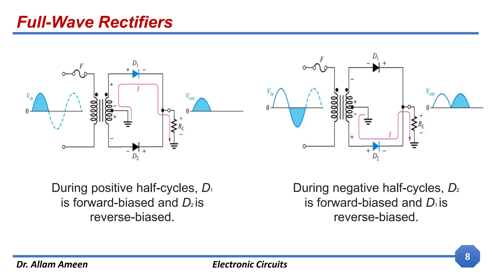 Full-Wave Rectifiers
Dr. Allam Ameen Electronic Circuits
8
During positive half-cycles, D1
is forward-biased and D2 is
reverse-biased.
During negative half-cycles, D2
is forward-biased and D1 is
reverse-biased.
 