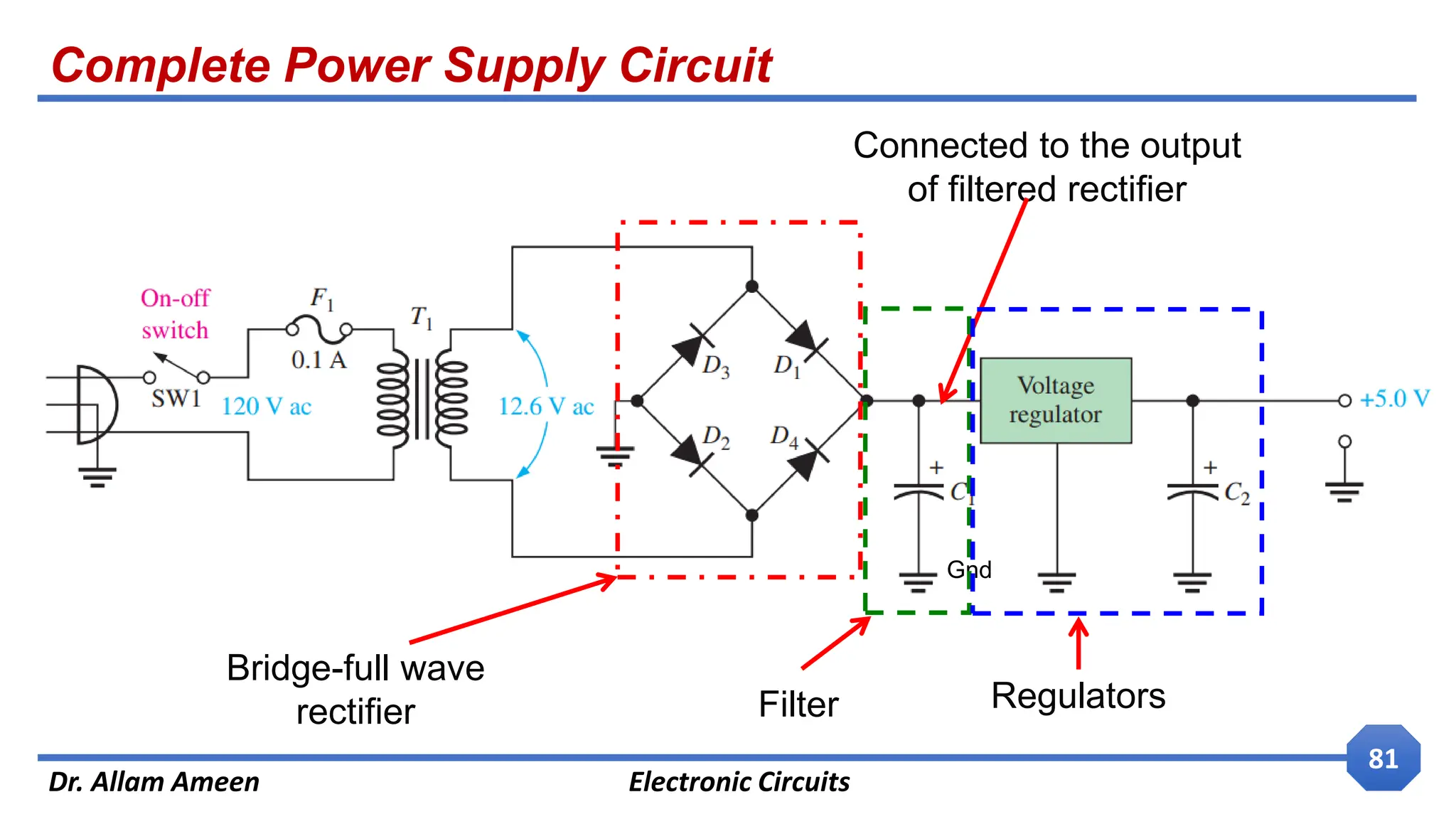 Complete Power Supply Circuit
Dr. Allam Ameen Electronic Circuits
81
Gnd
Connected to the output
of filtered rectifier
Bridge-full wave
rectifier Filter Regulators
 