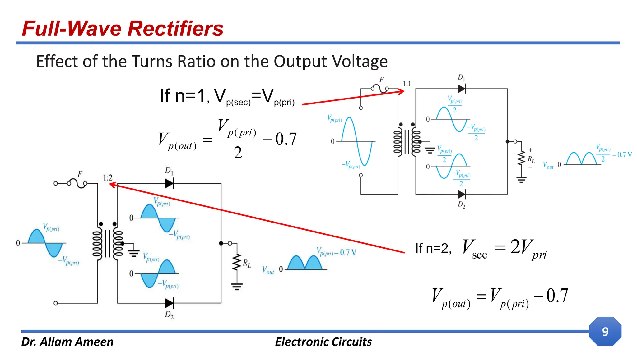 Full-Wave Rectifiers
Dr. Allam Ameen Electronic Circuits
9
Effect of the Turns Ratio on the Output Voltage
If n=1, Vp(sec)=Vp(pri)
If n=2,
7
.
0
)
(
)
( 
 pri
p
out
p V
V
pri
V
V 2
sec 
7
.
0
2
)
(
)
( 

pri
p
out
p
V
V
 