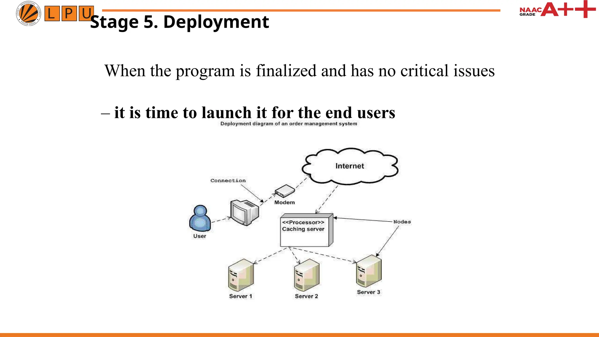 Stage 5. Deployment When the program is finalized and has no critical issues – it is time to launch it for the end users 