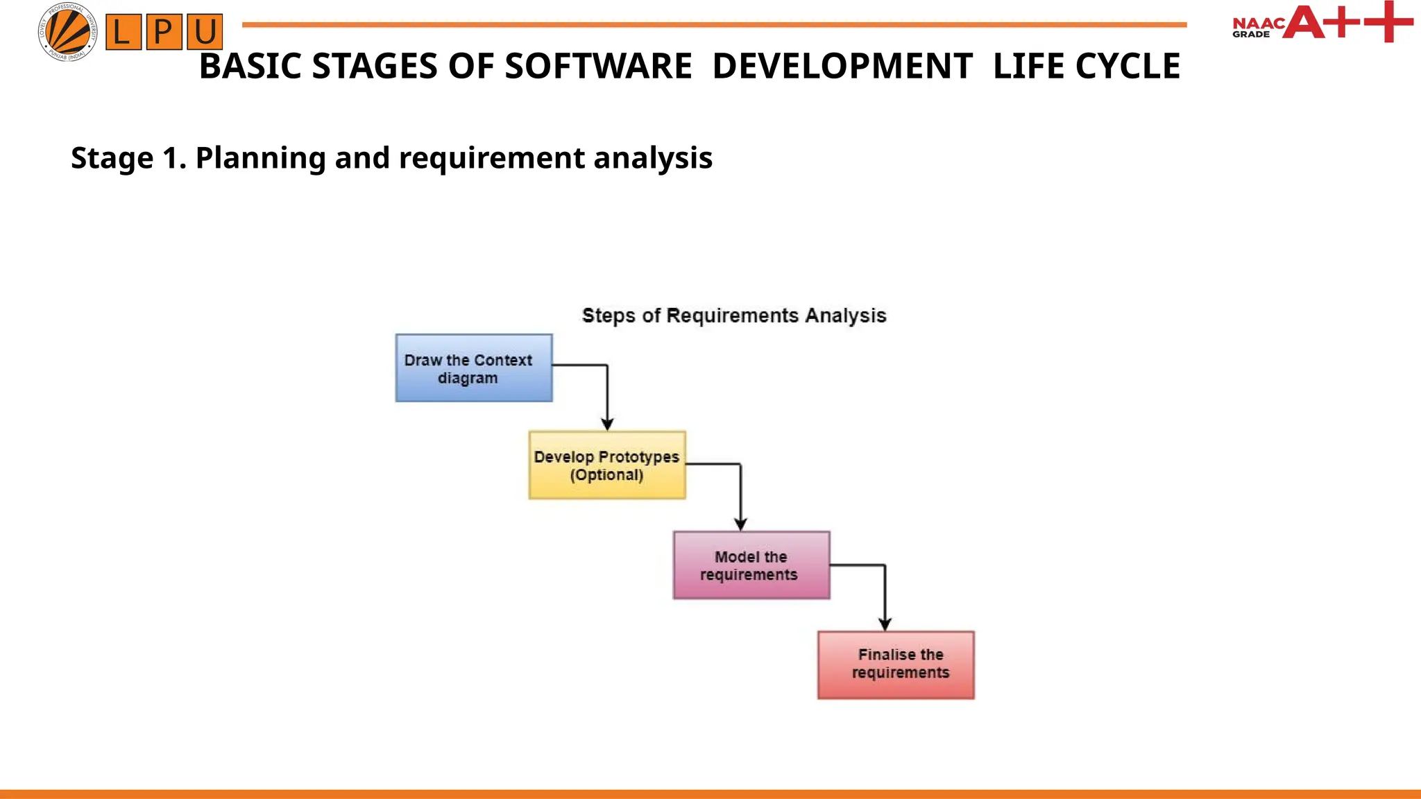 BASIC STAGES OF SOFTWARE DEVELOPMENT LIFE CYCLE Stage 1. Planning and requirement analysis 