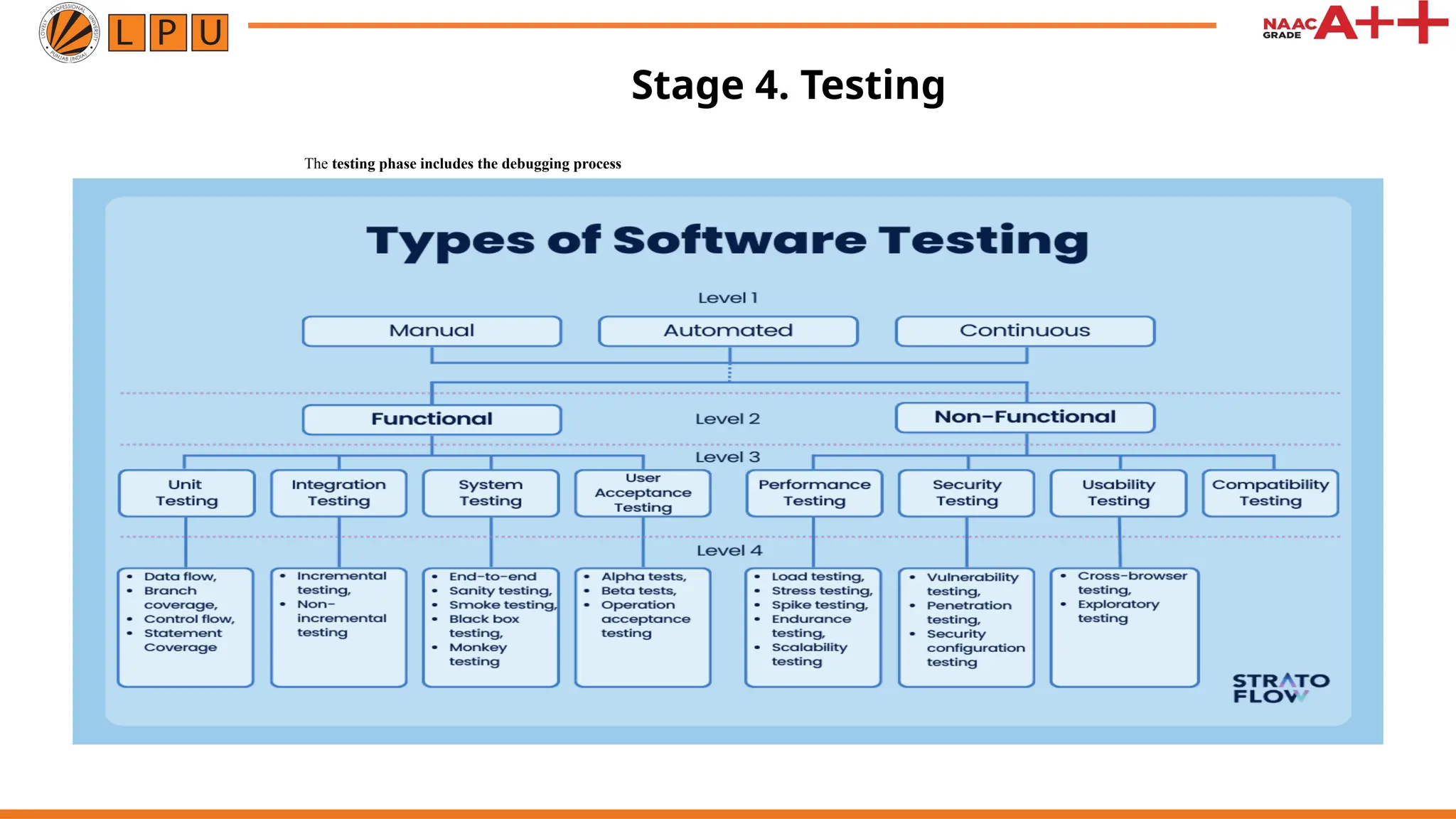 Stage 4. Testing The testing phase includes the debugging process 
