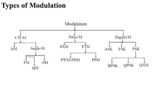 Types of Modulation
 