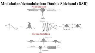 Modulation/demodulation: Double Sideband (DSB)
 