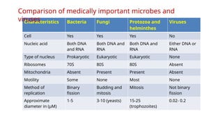 Characteristics Bacteria Fungi Protozoa and
helminthes
Viruses
Cell Yes Yes Yes No
Nucleic acid Both DNA
and RNA
Both DNA and
RNA
Both DNA and
RNA
Either DNA or
RNA
Type of nucleus Prokaryotic Eukaryotic Eukaryotic None
Ribosomes 70S 80S 80S Absent
Mitochondria Absent Present Present Absent
Motility Some None Most None
Method of
replication
Binary
fission
Budding and
mitosis
Mitosis Not binary
fission
Approximate
diameter in (µM)
1-5 3-10 (yeasts) 15-25
(trophozoites)
0.02- 0.2
Comparison of medically important microbes and
viruses
 