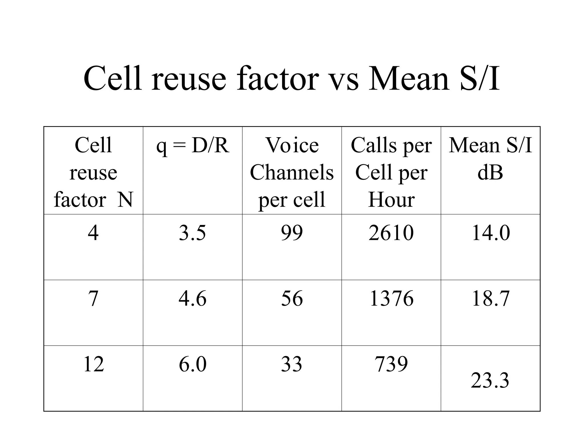 Cell reuse factor vs Mean S/I
Cell
reuse
factor N
q = D/R Voice
Channels
per cell
Calls per
Cell per
Hour
Mean S/I
dB
4 3.5 99 2610 14.0
7 4.6 56 1376 18.7
12 6.0 33 739
23.3
 
