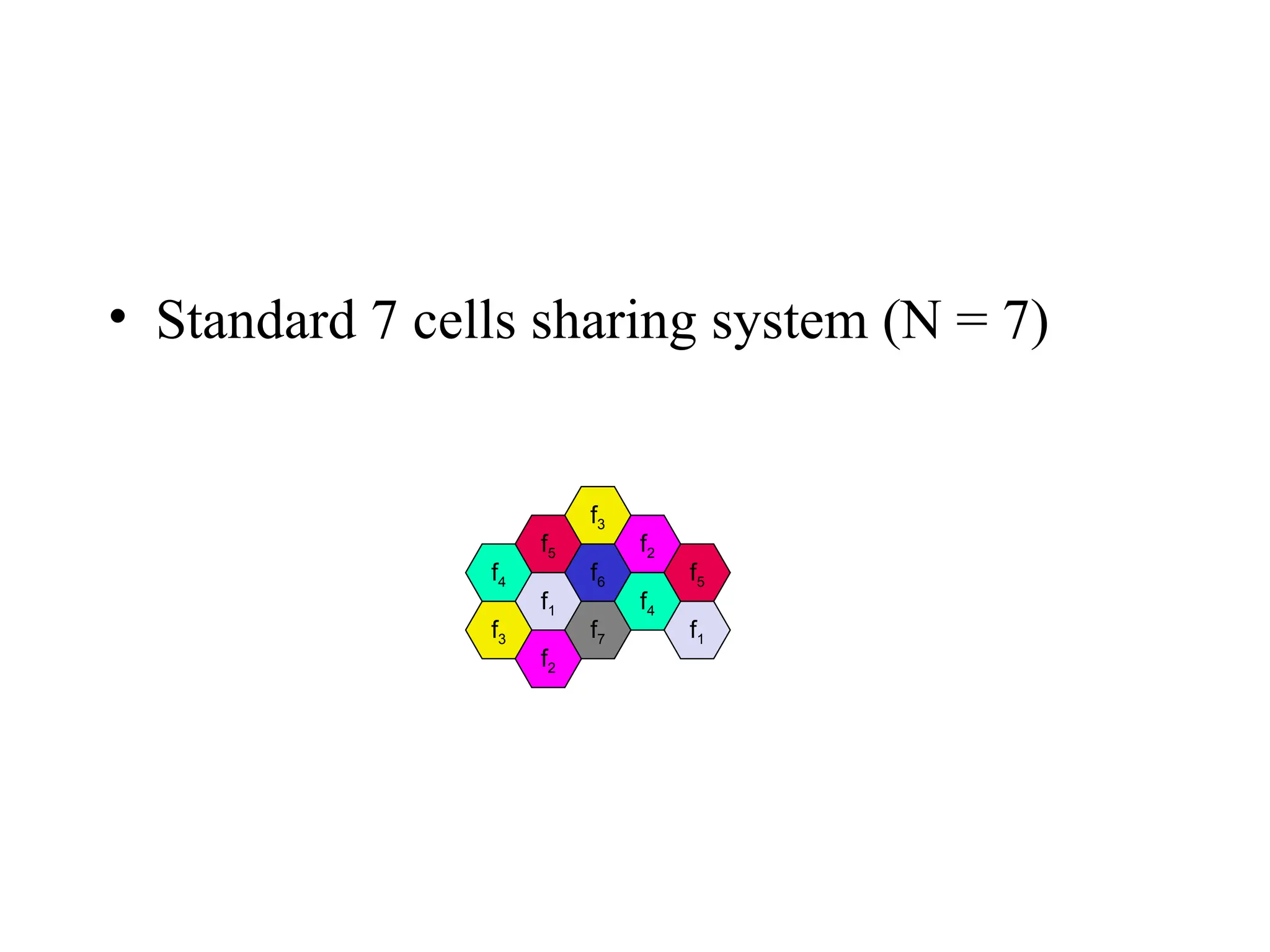 • Standard 7 cells sharing system (N = 7)
f4
f5
f1
f3
f2
f6
f7
f3
f2
f4
f5
f1
 
