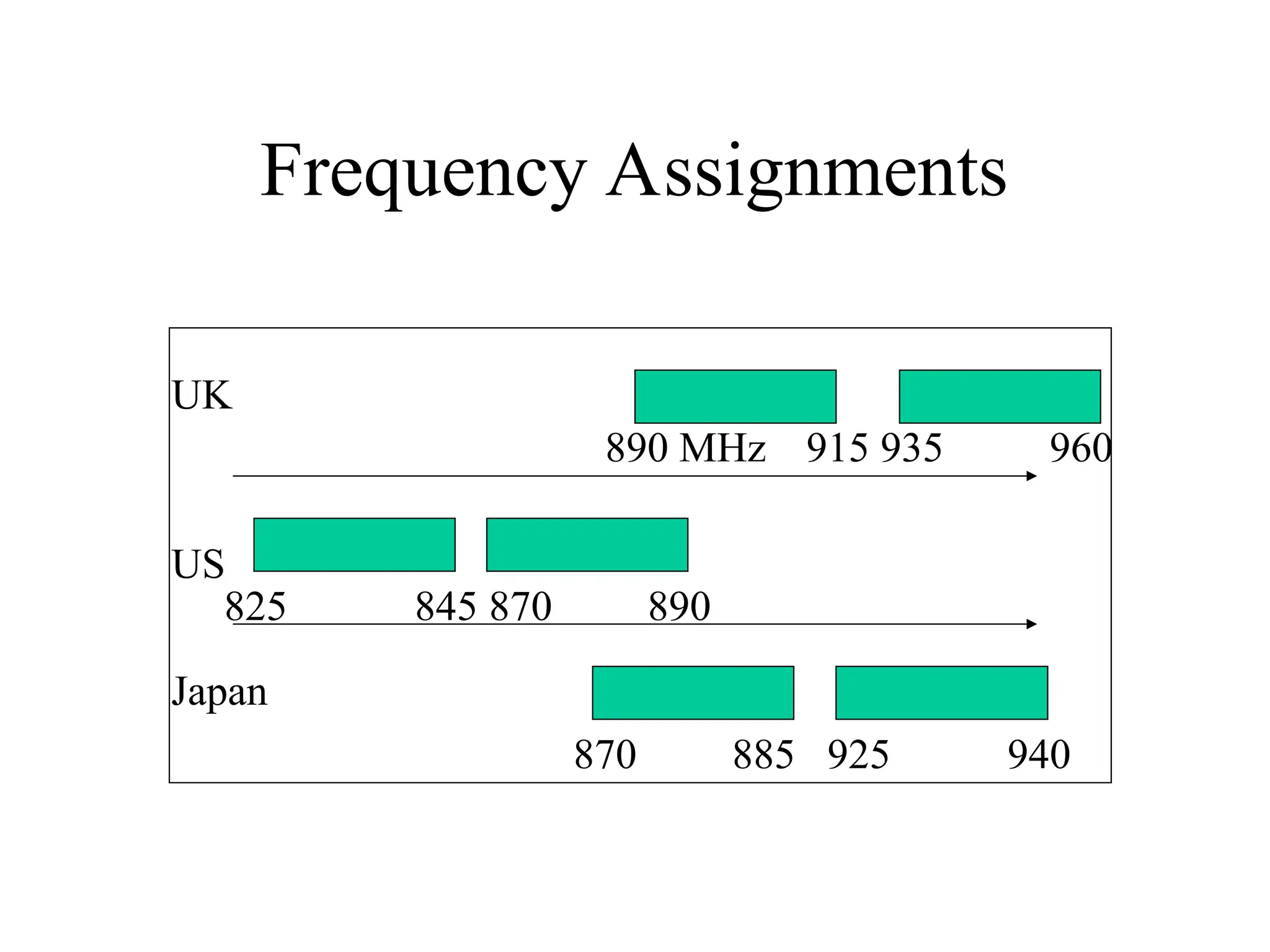 Frequency Assignments
UK
US
Japan
890 MHz 915 935 960
825 845 870 890
870 885 925 940
 