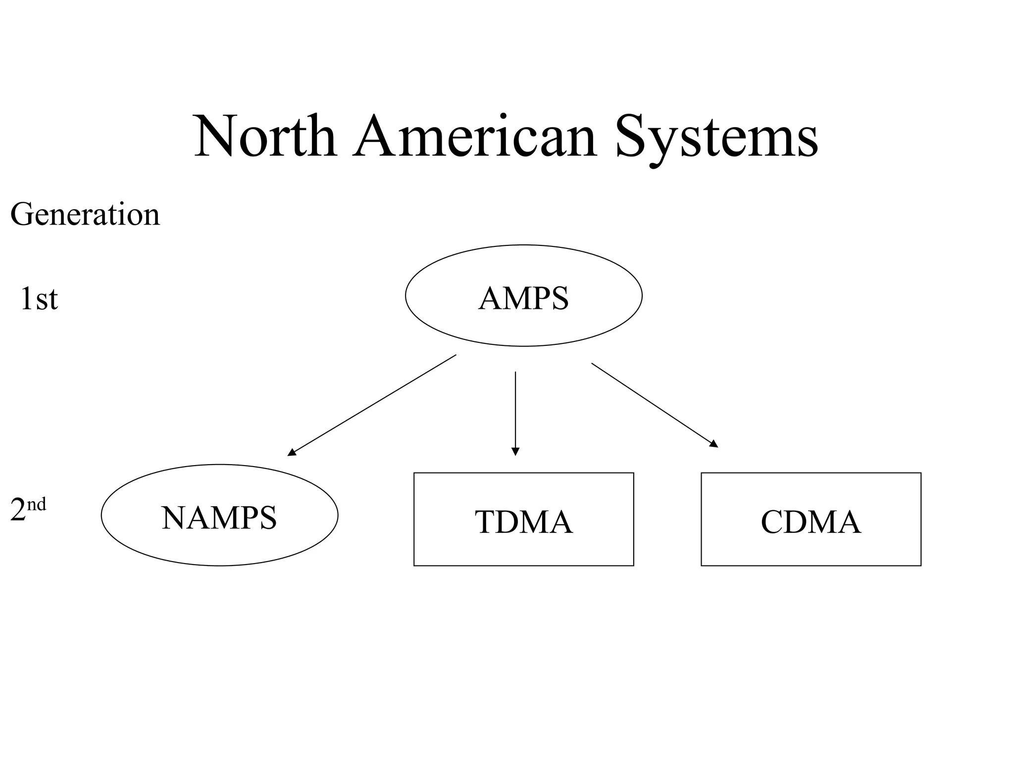 North American Systems
AMPS
NAMPS TDMA CDMA
Generation
2nd
1st
 