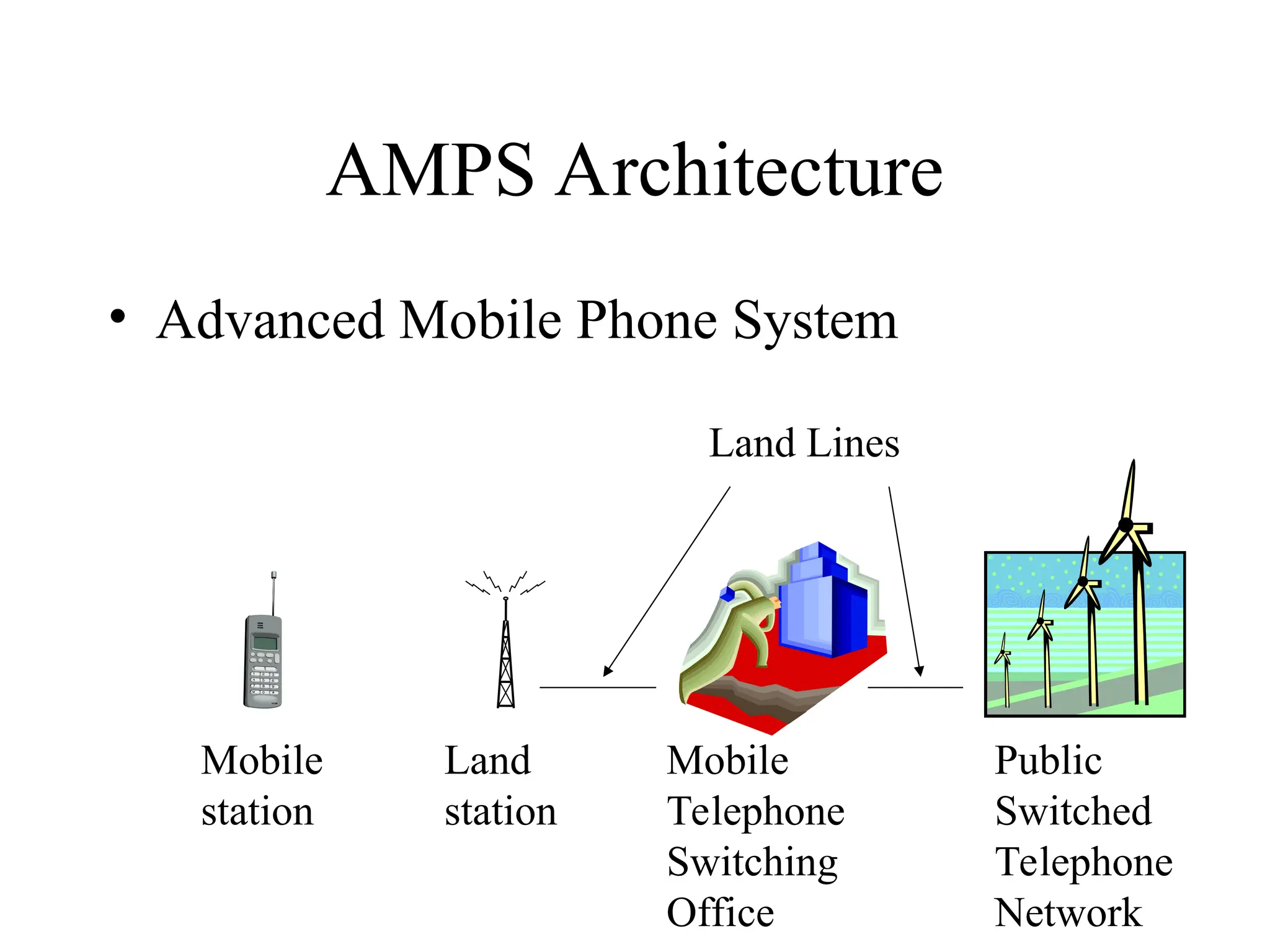 AMPS Architecture
• Advanced Mobile Phone System
Mobile
station
Land
station
Mobile
Telephone
Switching
Office
Public
Switched
Telephone
Network
Land Lines
 