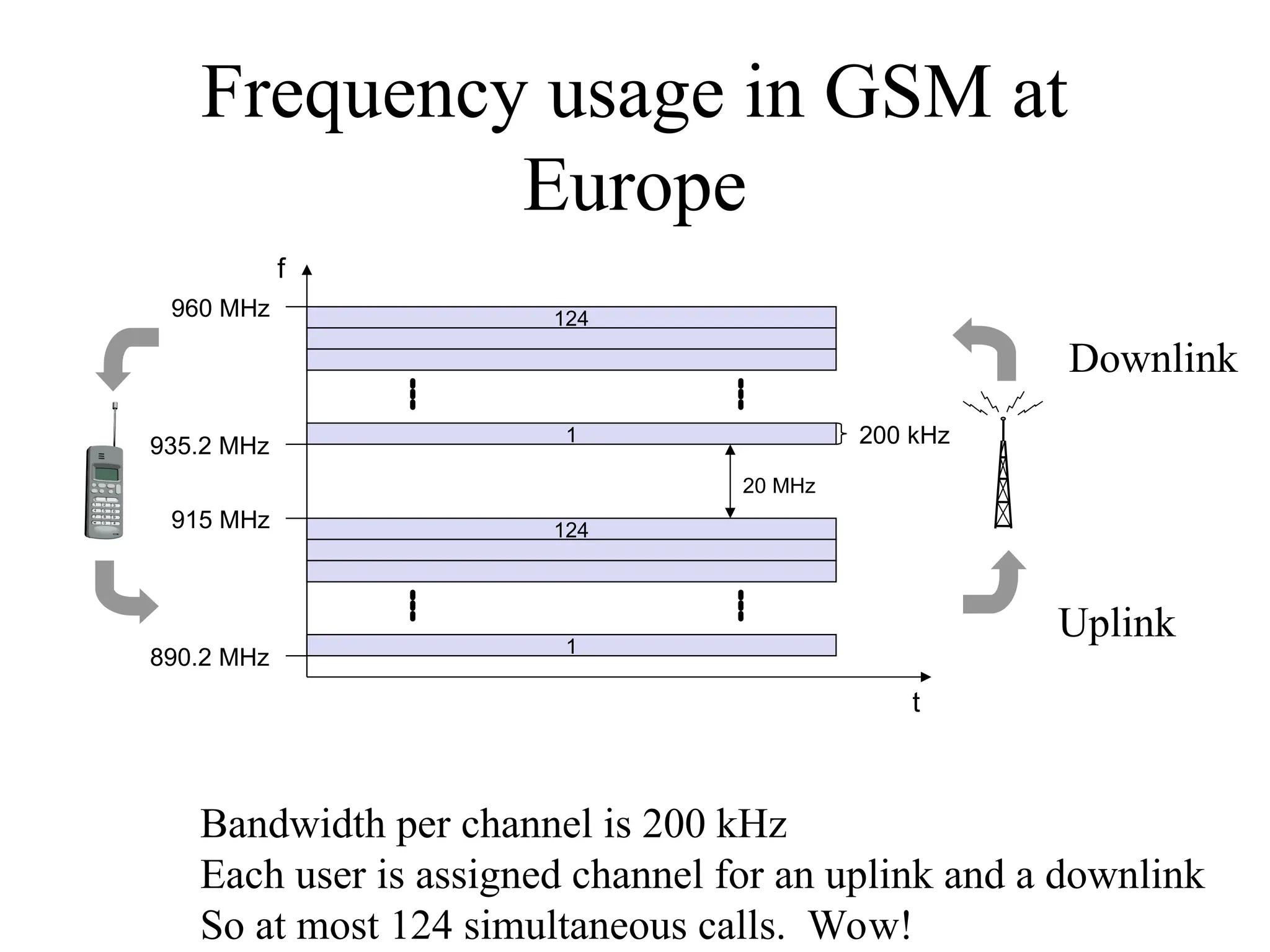 Frequency usage in GSM at
Europe
f
t
124
1
124
1
20 MHz
200 kHz
890.2 MHz
935.2 MHz
915 MHz
960 MHz
Bandwidth per channel is 200 kHz
Each user is assigned channel for an uplink and a downlink
So at most 124 simultaneous calls. Wow!
Uplink
Downlink
 