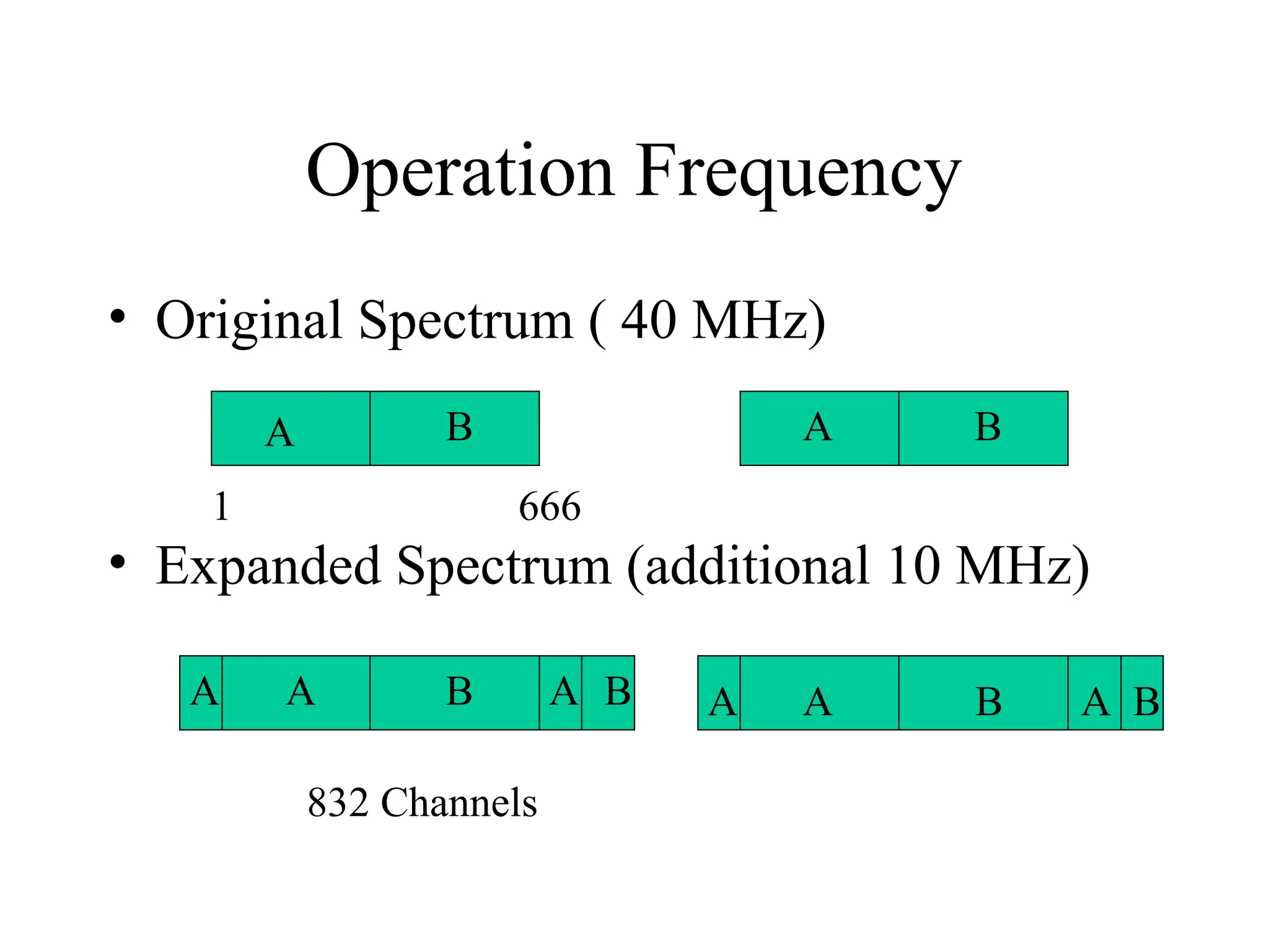 Operation Frequency
• Original Spectrum ( 40 MHz)
• Expanded Spectrum (additional 10 MHz)
A A
A
A A A
B B
B
B B
B
1 666
A A
832 Channels
 