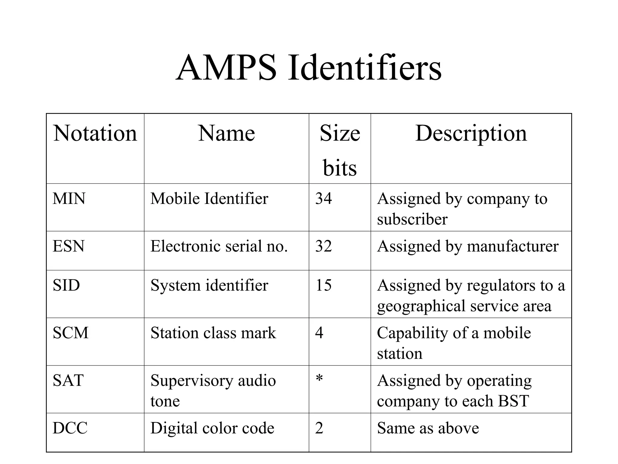 AMPS Identifiers
Notation Name Size
bits
Description
MIN Mobile Identifier 34 Assigned by company to
subscriber
ESN Electronic serial no. 32 Assigned by manufacturer
SID System identifier 15 Assigned by regulators to a
geographical service area
SCM Station class mark 4 Capability of a mobile
station
SAT Supervisory audio
tone
* Assigned by operating
company to each BST
DCC Digital color code 2 Same as above
 