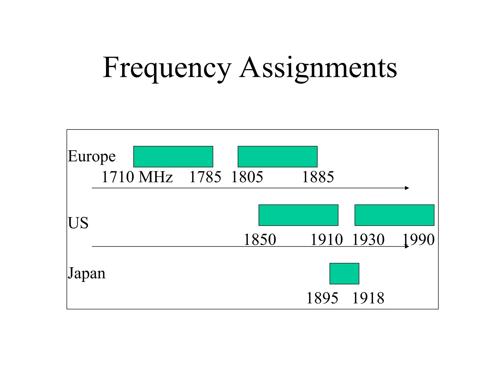 Frequency Assignments
Europe
US
Japan
1710 MHz 1785 1805 1885
1850 1910 1930 1990
1895 1918
 