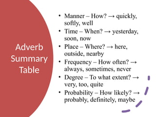 Type of Adverbs ;Time, Place, Manner and others | PPTX