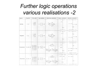 Fundamentals of Boolean Operations and Logic Function Simplification in ...