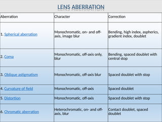 Comprehensive Lecture on Geometrical and Physical Optics: Lenses and ...