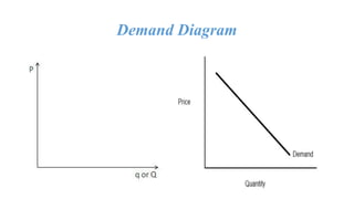 Comprehensive Overview of Demand and Supply Principles in Economics | PPTX