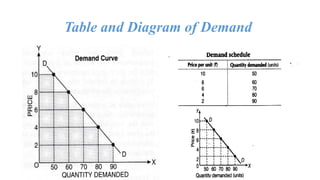 Comprehensive Overview of Demand and Supply Principles in Economics | PPTX