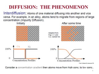 Phase Transformation Lecture 3 | PPTX