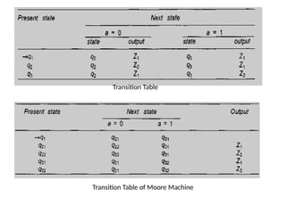 NDFA and DFA and moore melay machine1.pptx