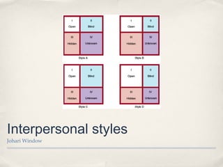 Interpersonal styles
Johari Window
 