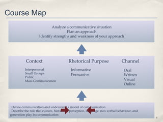 Course Map
                             Analyze a communicative situation
                                      Plan an approach
                     Identify strengths and weakness of your approach




            Context                       Rhetorical Purpose                    Channel
           Interpersonal                    Informative                           Oral
           Small Groups                     Persuasive                            Written
           Public
           Mass Communication                                                     Visual
                                                                                  Online




  Define communication and understand a model of communication
  Describe the role that culture, hierarchy, perception, language, non-verbal behaviour, and
 generation play in communication
                                                                                               4
 