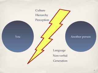 Culture
      Hierarchy
      Perception




You                             Another person



                   Language
                   Non-verbal
                   Generation


                                                 5
 