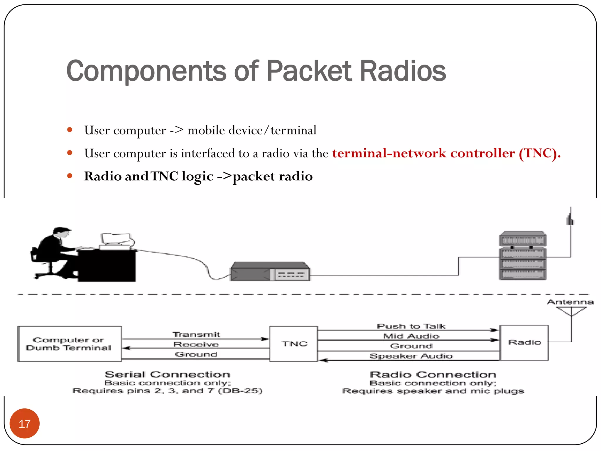 Components of Packet Radios
 User computer -> mobile device/terminal
 User computer is interfaced to a radio via the terminal-network controller (TNC).
 Radio andTNC logic ->packet radio
17
 