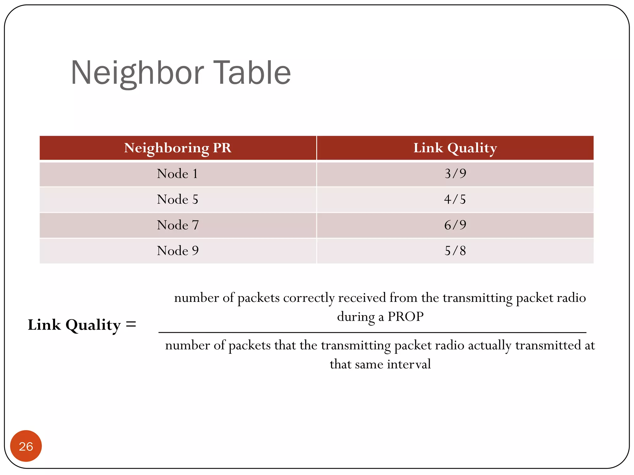 Neighbor Table
Neighboring PR Link Quality
Node 1 3/9
Node 5 4/5
Node 7 6/9
Node 9 5/8
26
Link Quality =
number of packets correctly received from the transmitting packet radio
during a PROP
number of packets that the transmitting packet radio actually transmitted at
that same interval
 