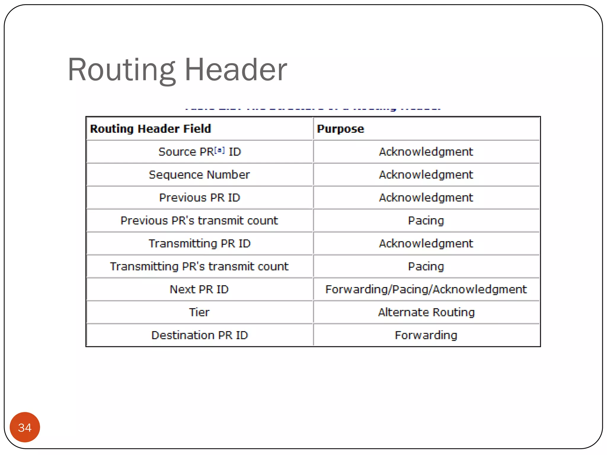 Routing Header
34
 