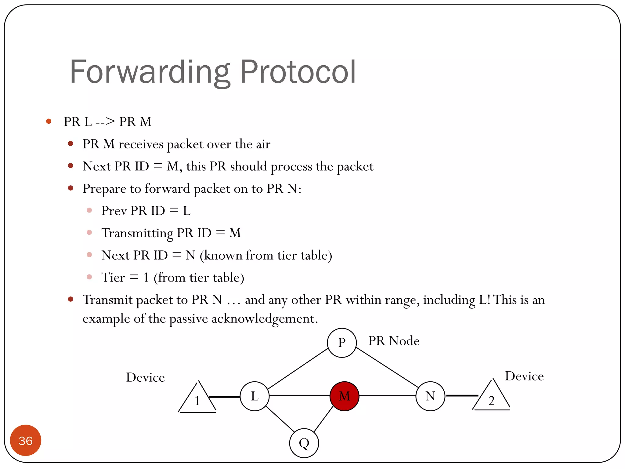 Forwarding Protocol
 PR L --> PR M
 PR M receives packet over the air
 Next PR ID = M, this PR should process the packet
 Prepare to forward packet on to PR N:
 Prev PR ID = L
 Transmitting PR ID = M
 Next PR ID = N (known from tier table)
 Tier = 1 (from tier table)
 Transmit packet to PR N … and any other PR within range, including L!This is an
example of the passive acknowledgement.
P
NML
Q
1 2
Device
PR Node
Device
36
 