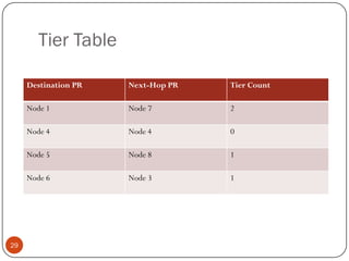 Tier Table
Destination PR Next-Hop PR Tier Count
Node 1 Node 7 2
Node 4 Node 4 0
Node 5 Node 8 1
Node 6 Node 3 1
29
 