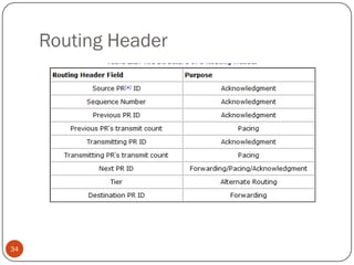 Routing Header
34
 