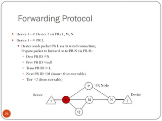 Forwarding Protocol
 Device 1 --> Device 2 via PRs L, M, N
 Device 1 --> PR L
 Device sends packet PR L via its wired connection;
Prepare packet to forward on to PR N via PR M:
 Dest PR ID =N
 Prev PR ID =null
 Trans PR ID = L
 Next PR ID =M (known from tier table)
 Tier =2 (from tier table)
P
NML
Q
1 2
Device
PR Node
Device
35
 