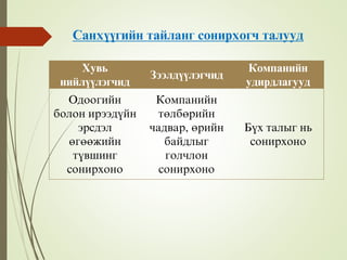 Ñàíõ¿¿ãèéí òàéëàíã ñîíèðõîãч òàëóóä
Õóâü
íèéë¿¿ëýãчèä
Çýýëä¿¿ëýãчèä
Êîìïàíèéí
óäèðäëàãóóä
Оäîîãèéí
áîëîí èðýýä¿éí
ýðñäýë
ºãººæèéí
ò¿âøèíã
ñîíèðõîíî
Êîìïàíèéí
òºëáºðèéí
чàäâàð, ºðèéí
áàéäëûã
ãîëчëîí
ñîíèðõîíî
Á¿õ òàëûã íü
ñîíèðõîíî
 