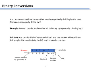 12
Binary Conversions
1
0
0
1
1 0
You can convert decimal to any other base by repeatedly dividing by the base.
For binary, repeatedly divide by 2:
Example: Convert the decimal number 49 to binary by repeatedly dividing by 2.
Solution: You can do this by “reverse division” and the answer will read from
left to right. Put quotients to the left and remainders on top.
49 2
Decimal
number
base
24
remainder
Quotient
12
6
3
1
0
Continue until the
last quotient is 0
Answer:
 