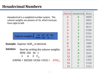 17
Hexadecimal Numbers
17
Hexadecimal is a weighted number system. The
column weights are powers of 16, which increase
from right to left.
.
1 A 2 F16
670310
Column weights 163
162
161
160
4096 256 16 1 .
{
Example: Express 1A2F16 in decimal.
Solution: Start by writing the column weights:
4096 256 16 1
1(4096) + 10(256) +2(16) +15(1) =
0
1
2
3
4
5
6
7
8
9
10
11
12
13
14
15
0
1
2
3
4
5
6
7
8
9
A
B
C
D
E
F
0000
0001
0010
0011
0100
0101
0110
0111
1000
1001
1010
1011
1100
1101
1110
1111
Decimal Hexadecimal Binary
 
