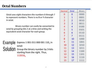 18
Octal Numbers
Octal uses eight characters the numbers 0 through 7
to represent numbers. There is no 8 or 9 character
in octal.
0
1
2
3
4
5
6
7
8
9
10
11
12
13
14
15
0
1
2
3
4
5
6
7
10
11
12
13
14
15
16
17
0000
0001
0010
0011
0100
0101
0110
0111
1000
1001
1010
1011
1100
1101
1110
1111
Decimal Octal Binary
Binary number can easily be converted to
octal by grouping bits 3 at a time and writing the
equivalent octal character for each group.
Express 1 001 011 000 001 1102 in
octal:
Group the binary number by 3-bits
starting from the right. Thus,
1130168
 