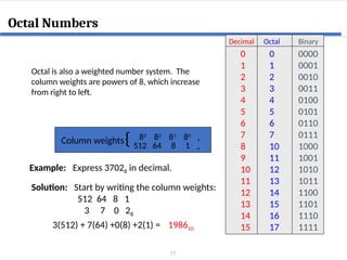 19
Octal Numbers
Octal is also a weighted number system. The
column weights are powers of 8, which increase
from right to left.
.
3 7 0 28
198610
Column weights 83
82
81
80
512 64 8 1 .
{
Example: Express 37028 in decimal.
Solution: Start by writing the column weights:
512 64 8 1
3(512) + 7(64) +0(8) +2(1) =
0
1
2
3
4
5
6
7
8
9
10
11
12
13
14
15
0
1
2
3
4
5
6
7
10
11
12
13
14
15
16
17
0000
0001
0010
0011
0100
0101
0110
0111
1000
1001
1010
1011
1100
1101
1110
1111
Decimal Octal Binary
 